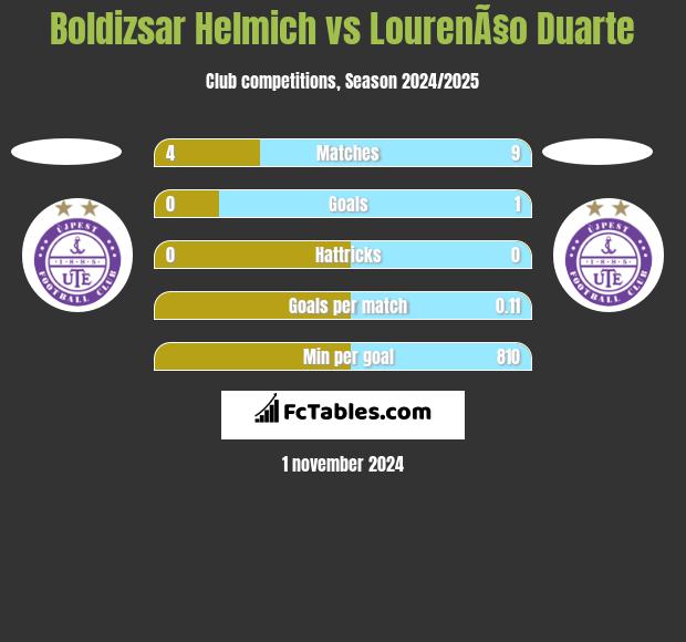 Boldizsar Helmich vs LourenÃ§o Duarte h2h player stats