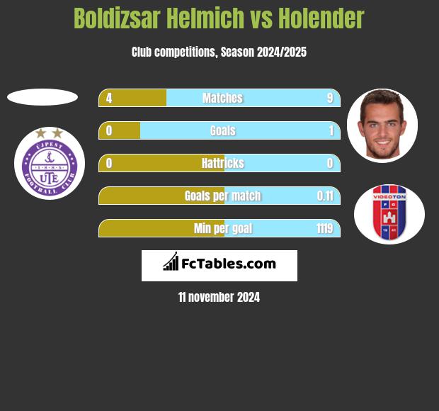 Boldizsar Helmich vs Holender h2h player stats