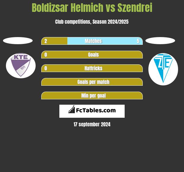 Boldizsar Helmich vs Szendrei h2h player stats