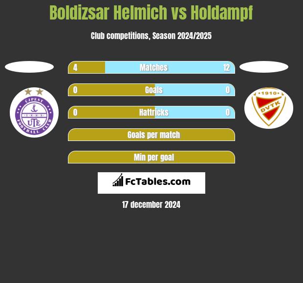 Boldizsar Helmich vs Holdampf h2h player stats