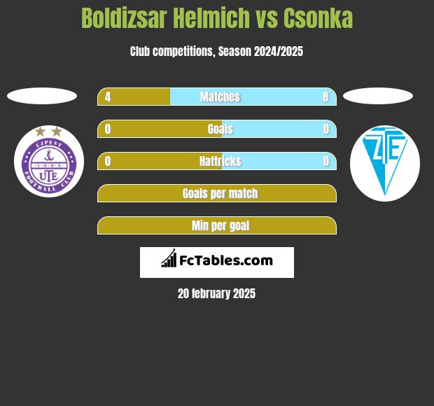 Boldizsar Helmich vs Csonka h2h player stats