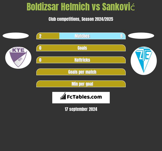 Boldizsar Helmich vs Sanković h2h player stats