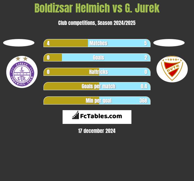 Boldizsar Helmich vs G. Jurek h2h player stats