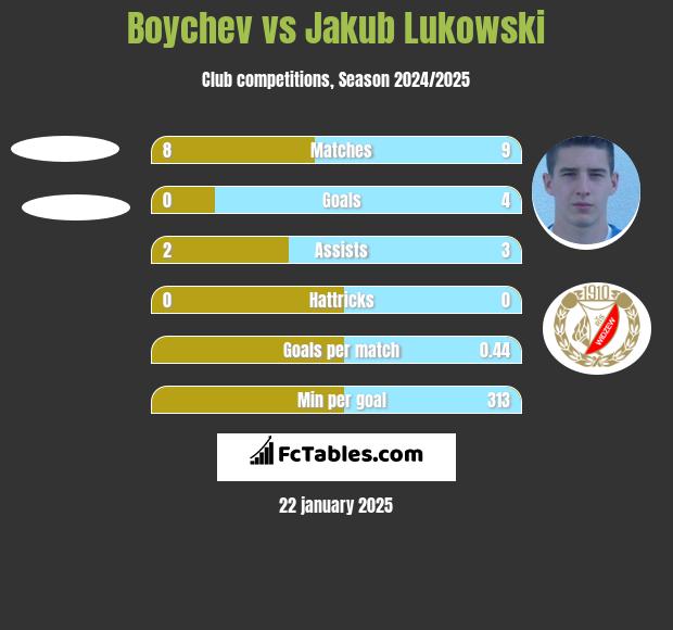 Boychev vs Jakub Łukowski h2h player stats