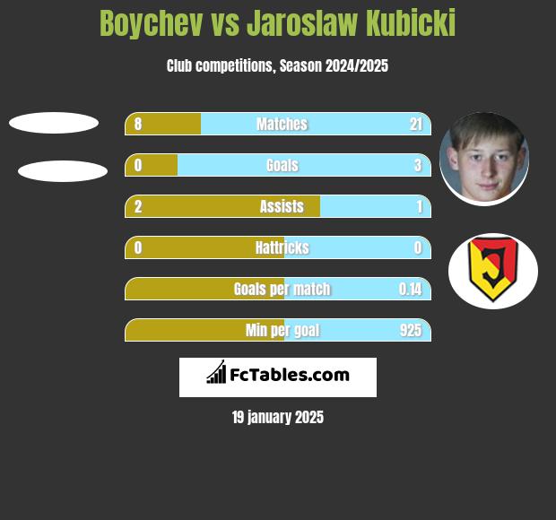 Boychev vs Jarosław Kubicki h2h player stats