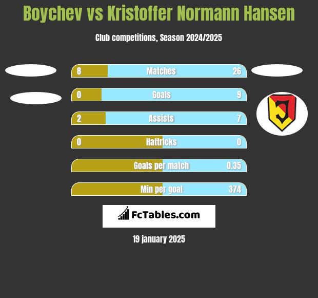 Boychev vs Kristoffer Normann Hansen h2h player stats