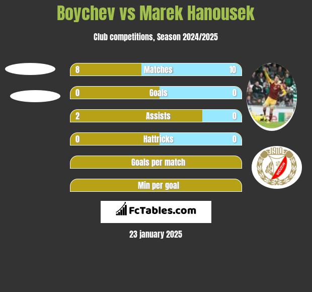 Boychev vs Marek Hanousek h2h player stats