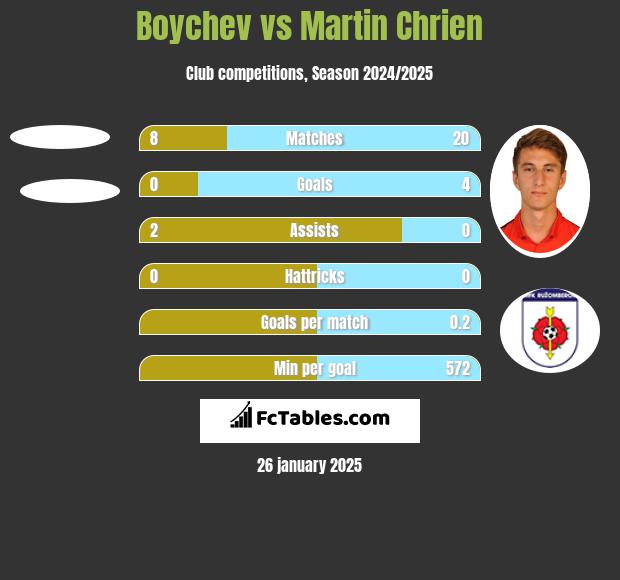 Boychev vs Martin Chrien h2h player stats