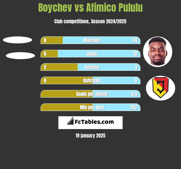 Boychev vs Afimico Pululu h2h player stats