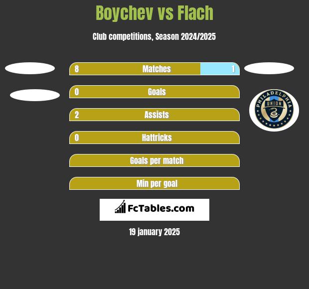 Boychev vs Flach h2h player stats