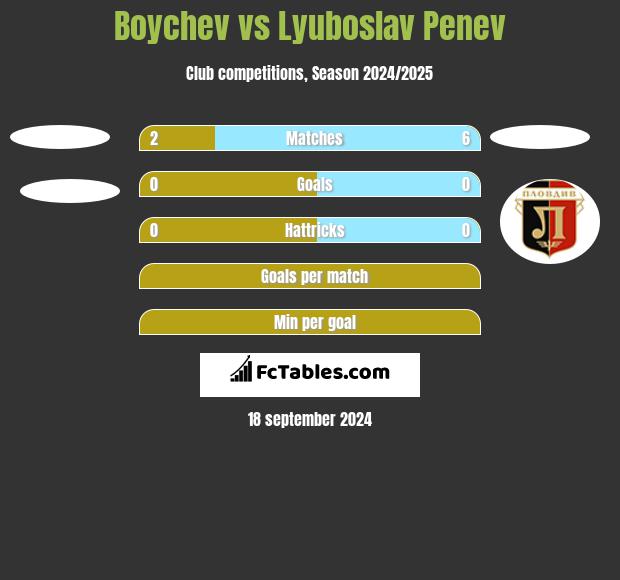 Boychev vs Lyuboslav Penev h2h player stats