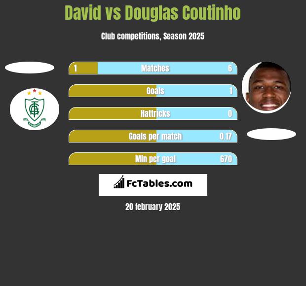 David vs Douglas Coutinho h2h player stats