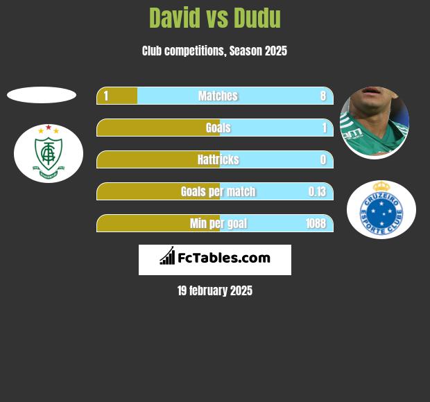 David vs Dudu h2h player stats