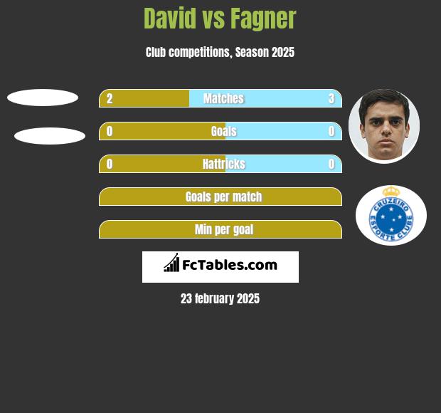 David vs Fagner h2h player stats