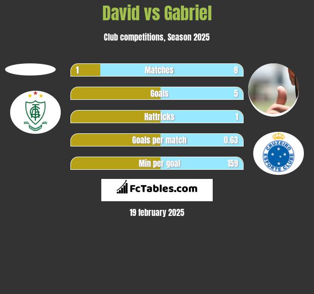 David vs Gabriel h2h player stats