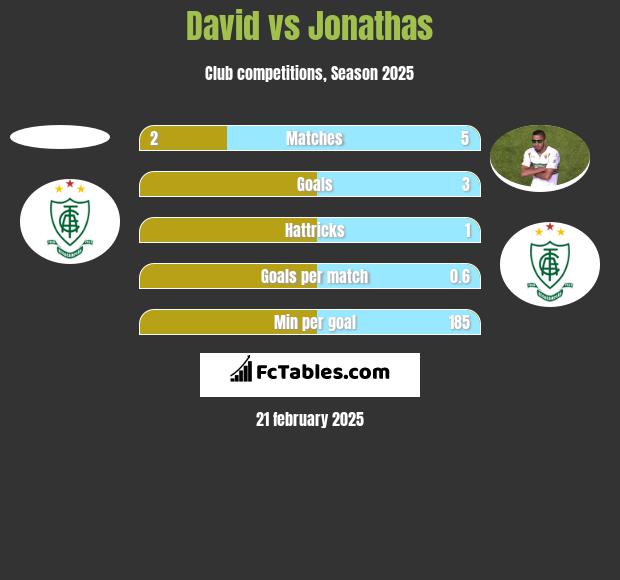 David vs Jonathas h2h player stats