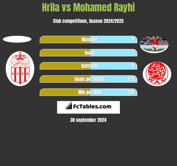 Hrila vs Mohamed Rayhi h2h player stats