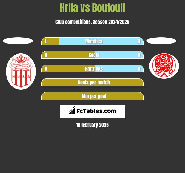 Hrila vs Boutouil h2h player stats