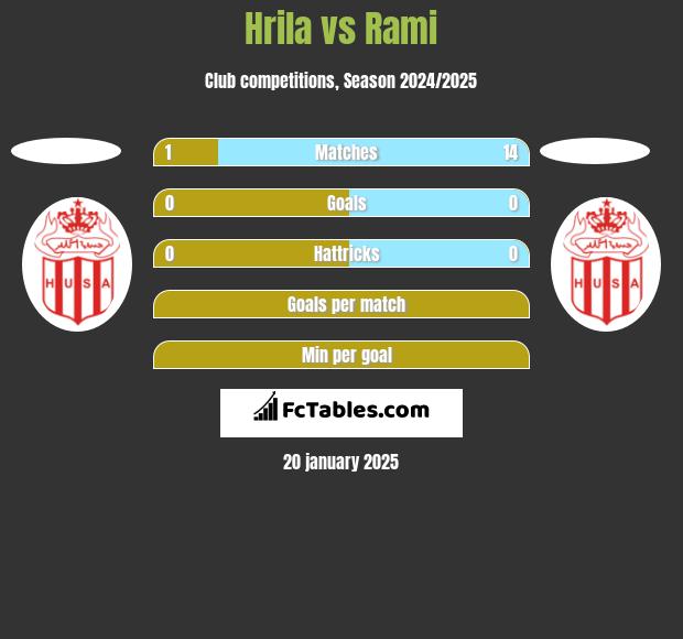 Hrila vs Rami h2h player stats