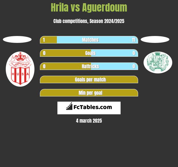 Hrila vs Aguerdoum h2h player stats