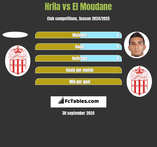 Hrila vs El Moudane h2h player stats