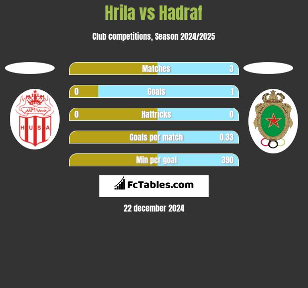 Hrila vs Hadraf h2h player stats