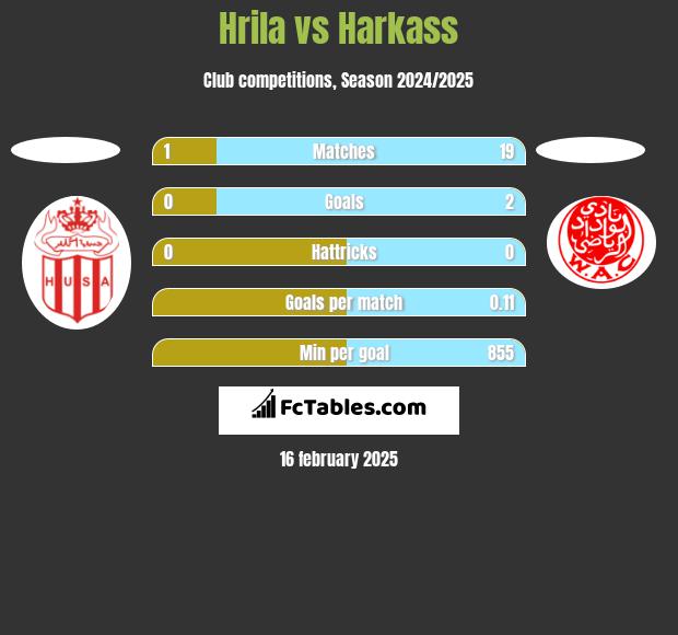 Hrila vs Harkass h2h player stats