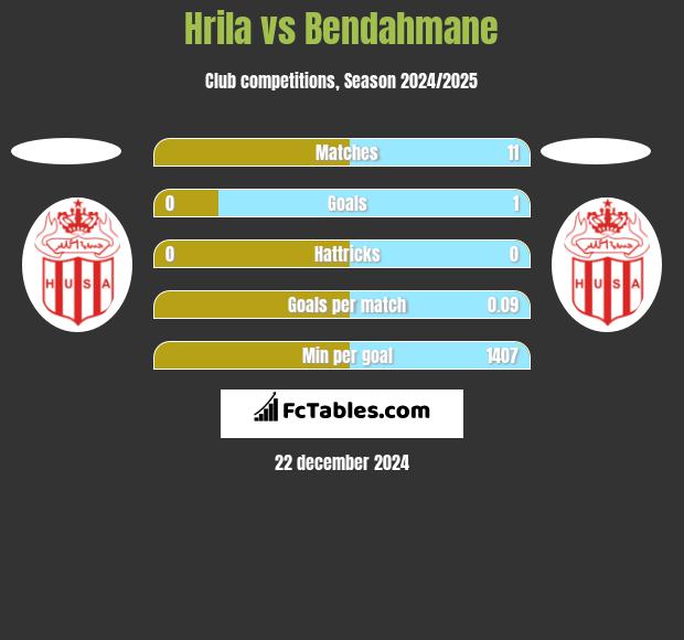 Hrila vs Bendahmane h2h player stats