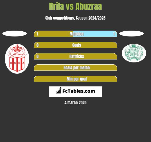 Hrila vs Abuzraa h2h player stats