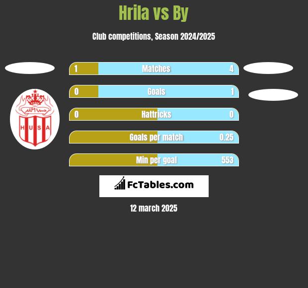 Hrila vs By h2h player stats