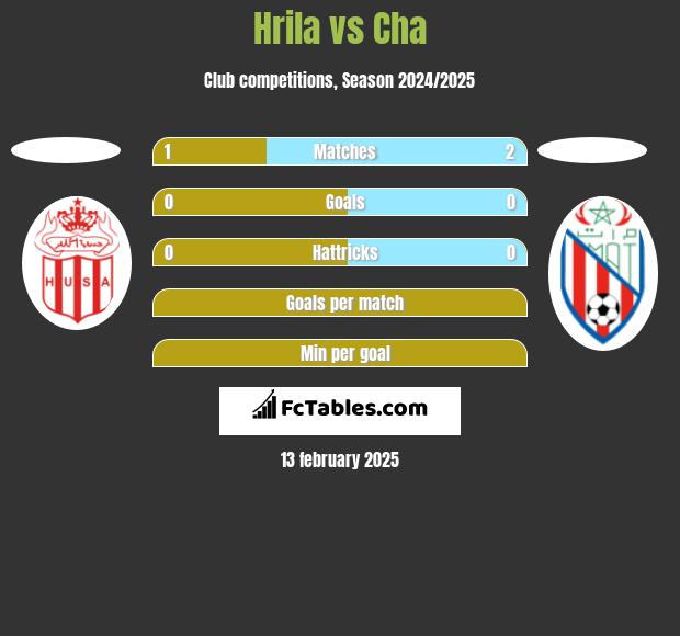 Hrila vs Cha h2h player stats