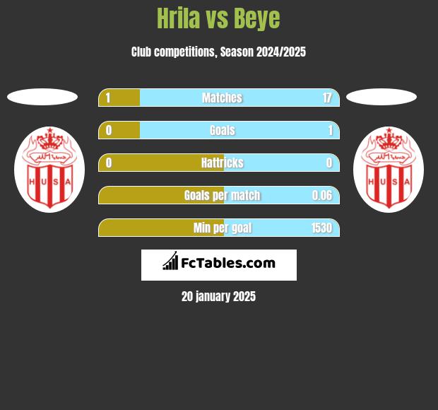 Hrila vs Beye h2h player stats