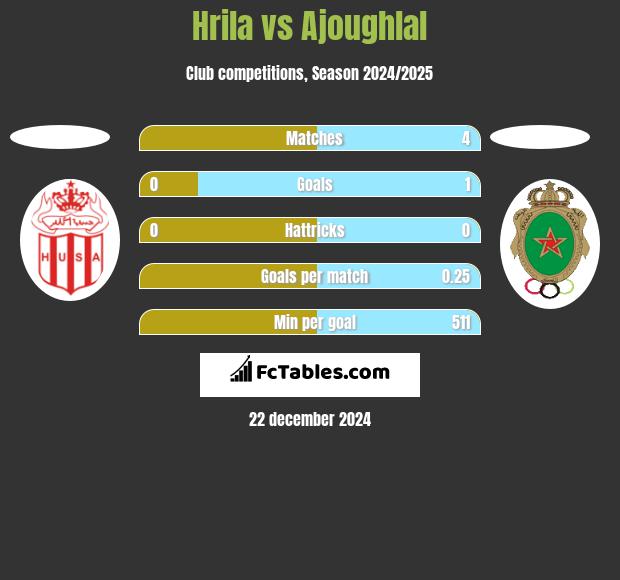 Hrila vs Ajoughlal h2h player stats