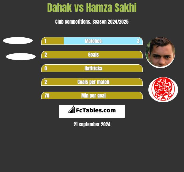 Dahak vs Hamza Sakhi h2h player stats