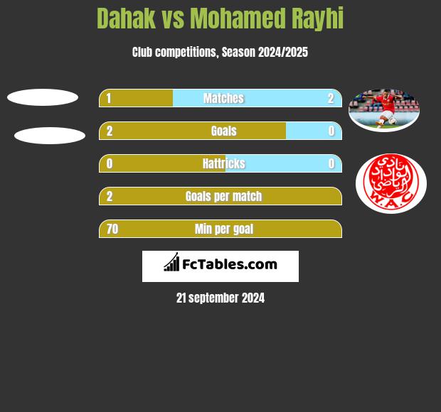 Dahak vs Mohamed Rayhi h2h player stats