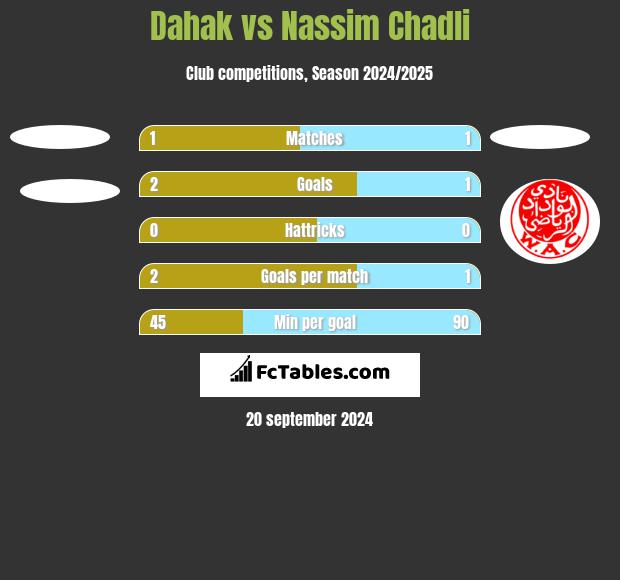 Dahak vs Nassim Chadli h2h player stats