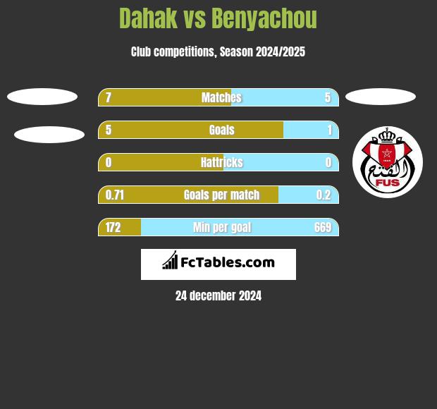 Dahak vs Benyachou h2h player stats