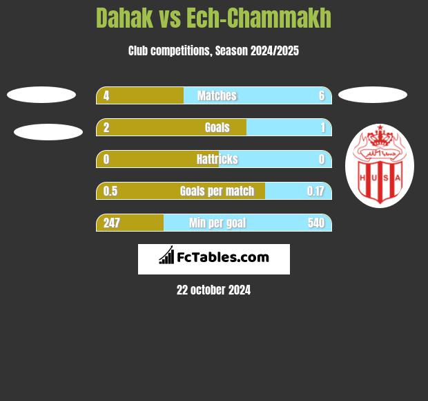 Dahak vs Ech-Chammakh h2h player stats