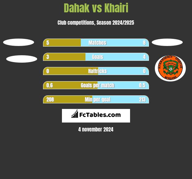 Dahak vs Khairi h2h player stats