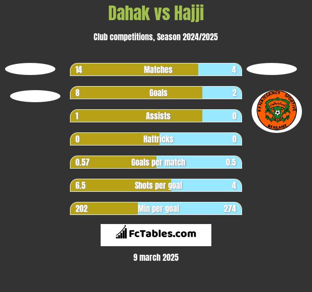 Dahak vs Hajji h2h player stats