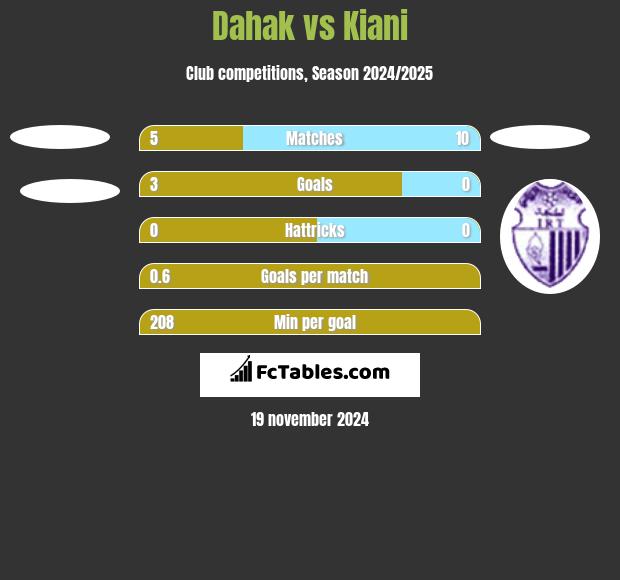 Dahak vs Kiani h2h player stats