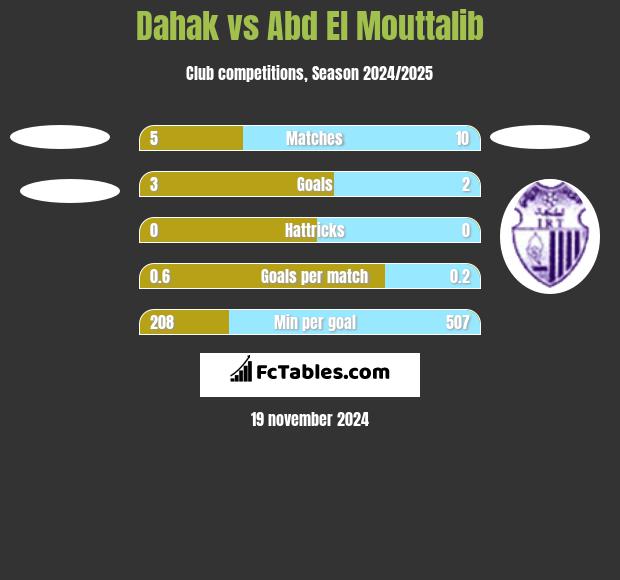 Dahak vs Abd El Mouttalib h2h player stats