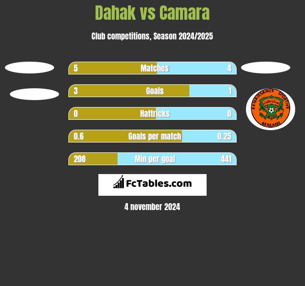 Dahak vs Camara h2h player stats