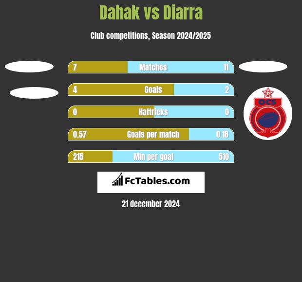 Dahak vs Diarra h2h player stats