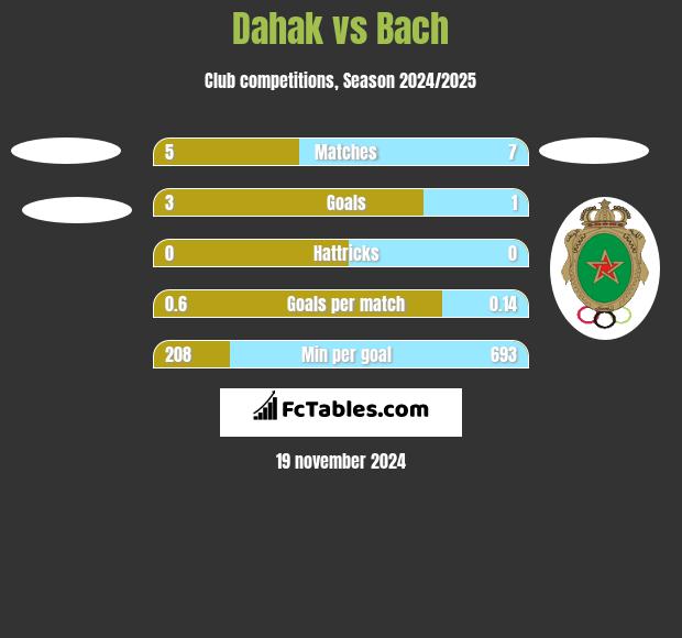 Dahak vs Bach h2h player stats