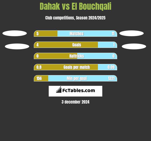 Dahak vs El Bouchqali h2h player stats