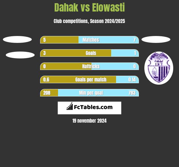 Dahak vs Elowasti h2h player stats