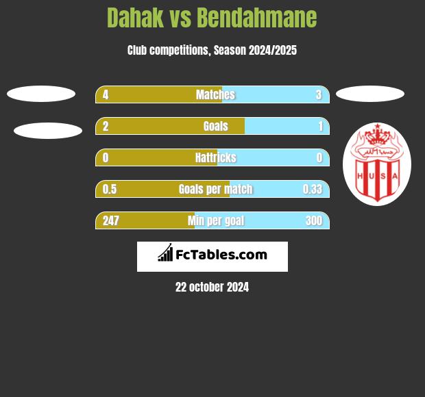 Dahak vs Bendahmane h2h player stats