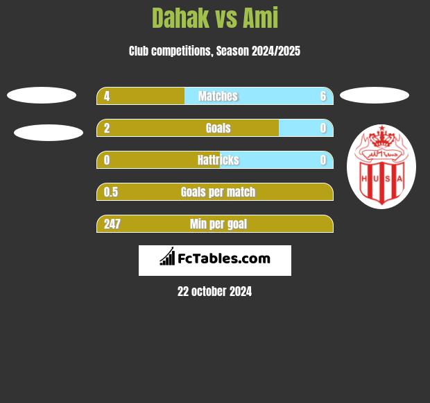 Dahak vs Ami h2h player stats