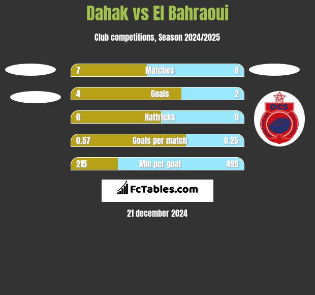 Dahak vs El Bahraoui h2h player stats